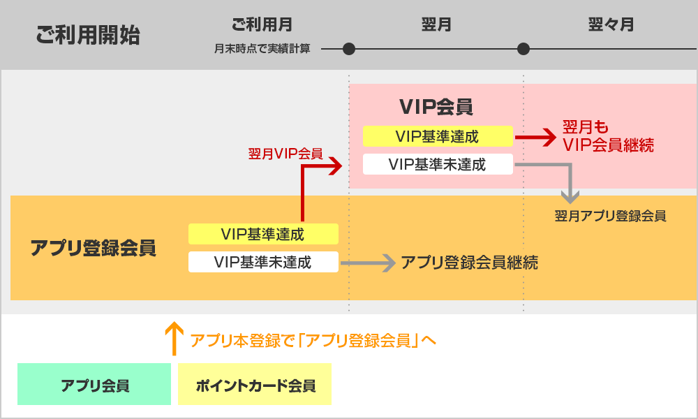 VIP会員のポイント率反映についての図解